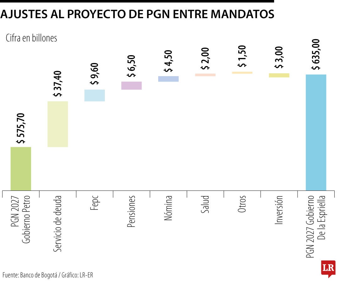 Ajustes al proyecto de PGN entre mandatos