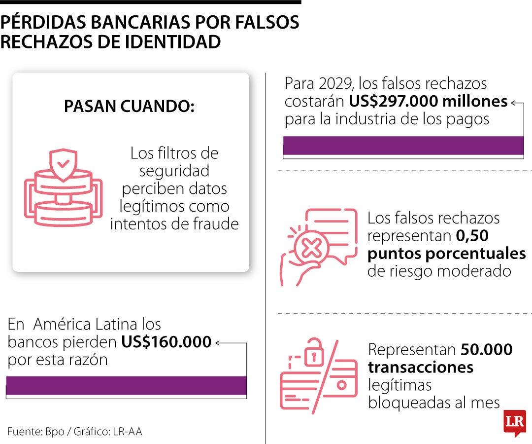 Falsos rechazos