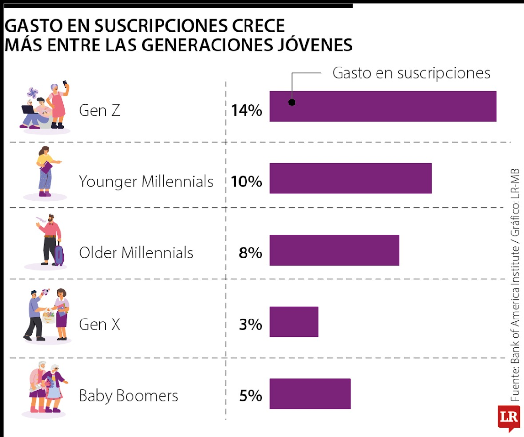 Las suscripciones que parecen pequeñas pueden costarle cientos de dólares al año