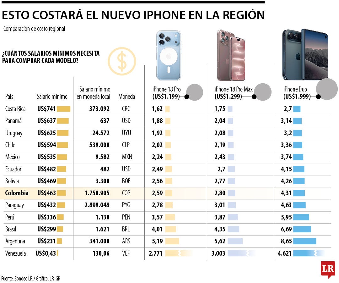 Gráfico LR