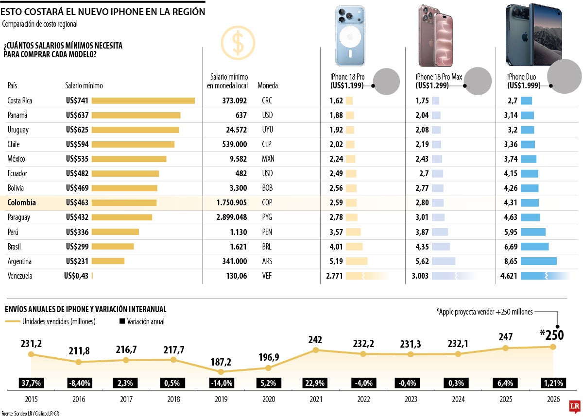 Gráfico LR
