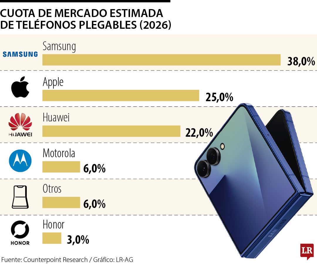 Gráfico LR