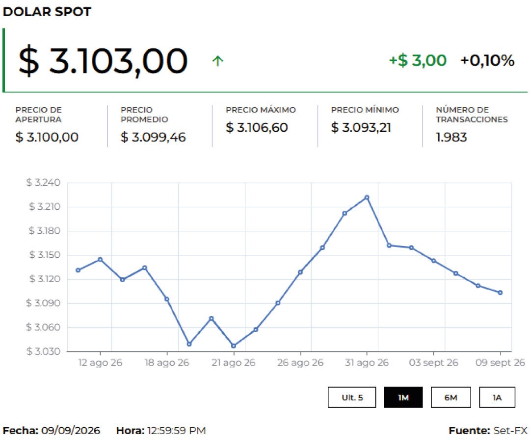 Dólar spot