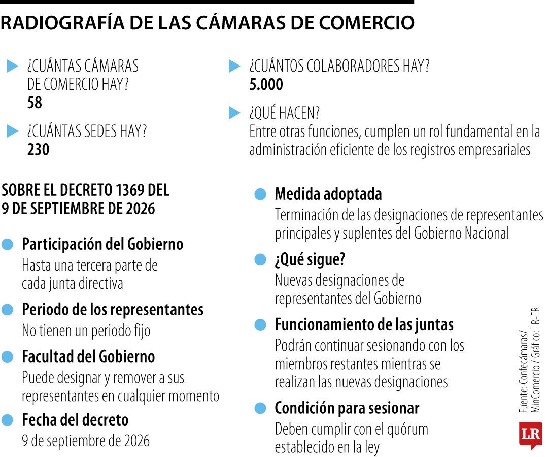 Radiografía de las Cámaras de Comercio