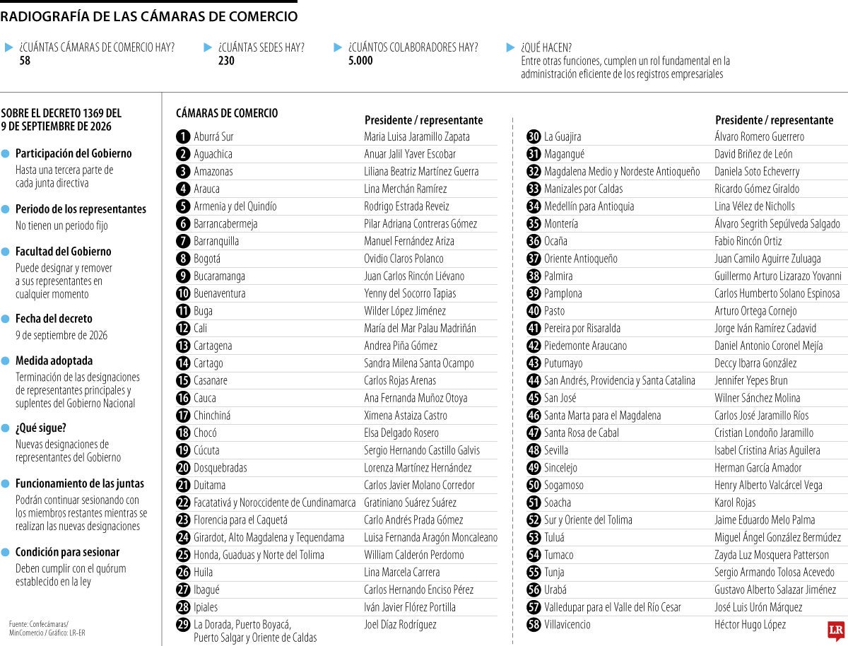 Radiografía de las Cámaras de Comercio