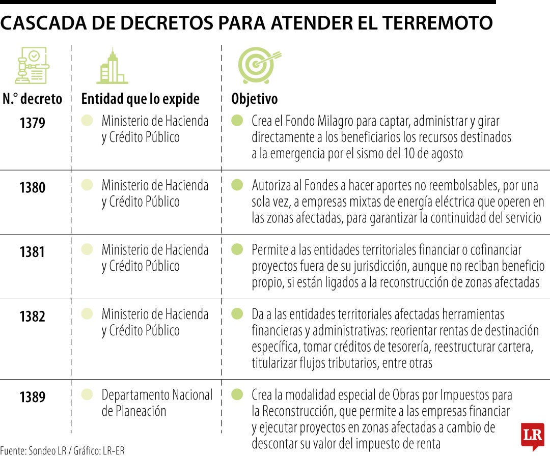 Cascada de decretos para atender el terremoto