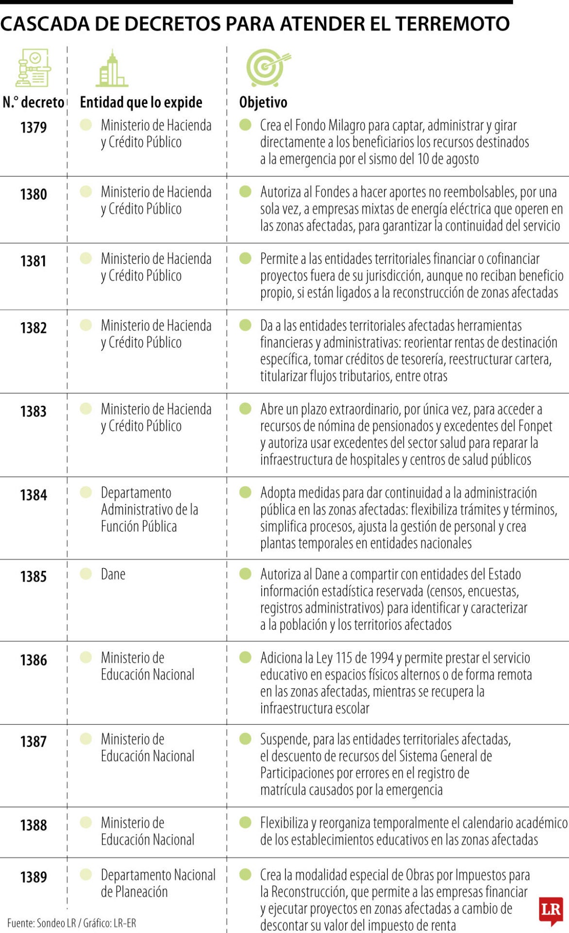 Cascada de decretos para atender el terremoto