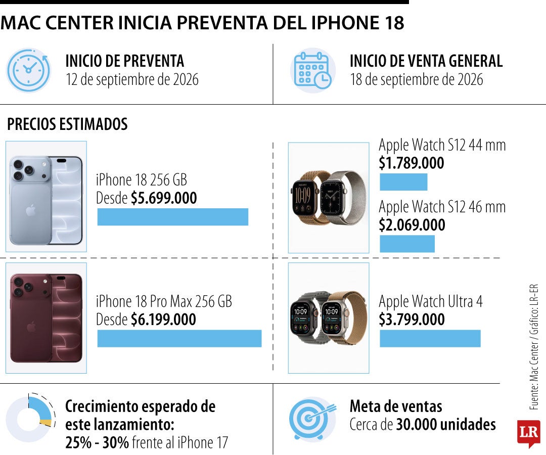Mac Center inicia preventa del iPhone 18