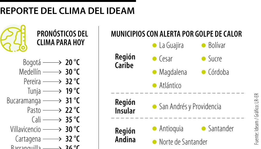 Reporte del clima del Ideam