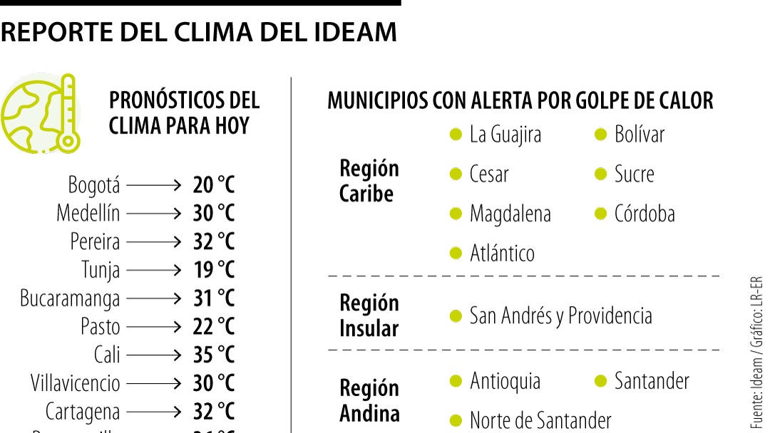 Reporte del clima del Ideam