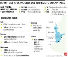 Reporte de afectaciones del terremoto en capitales Esta es una noticia clave para la seguridad energética de Bogotá: este es un proyecto estratégico para la expansión y confiabilidad del sistema eléctrico