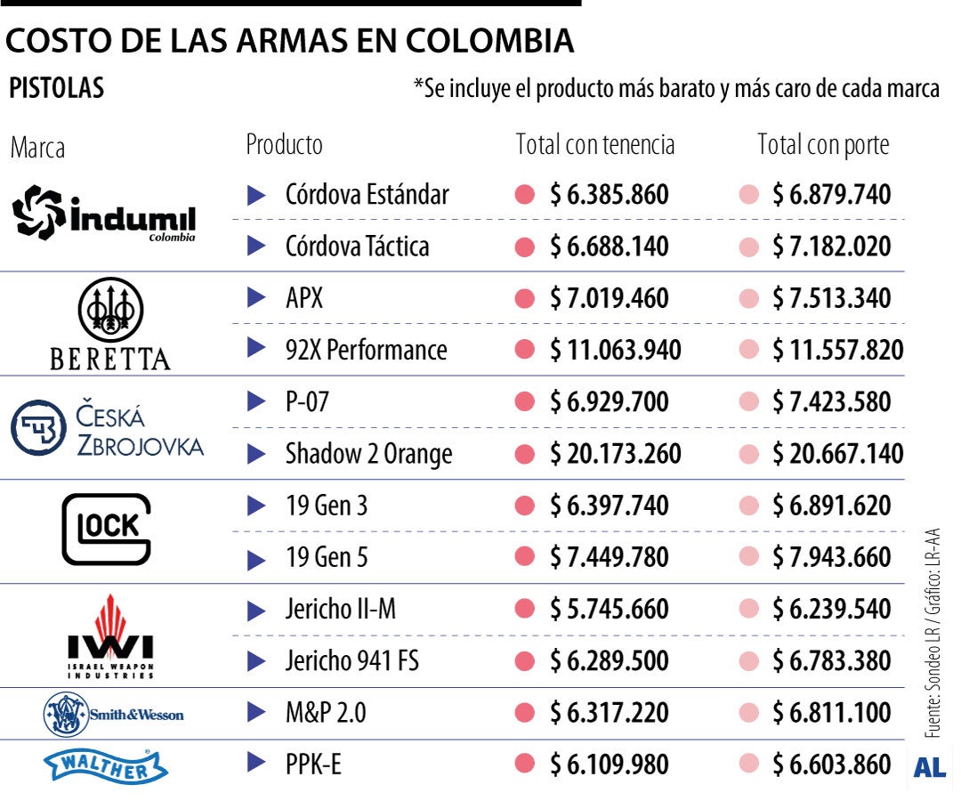 Desde $5,7 millones le puede costar tener una pistola con tenencia