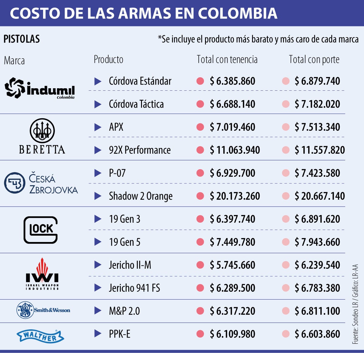 Desde $5,7 millones le puede costar tener una pistola con tenencia