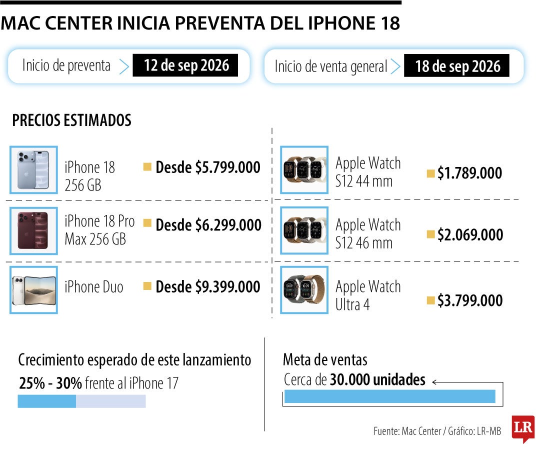 Mac Center inicia preventa del iPhone 18