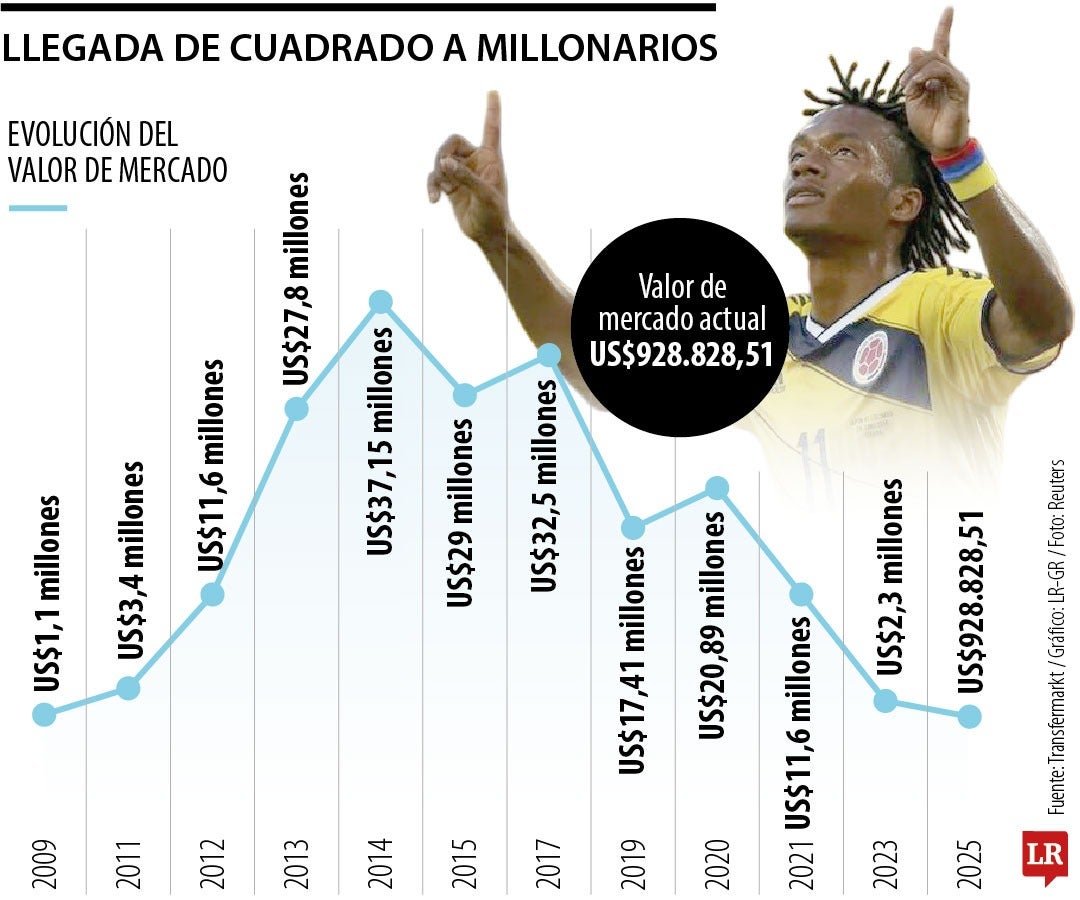 Juan Guillermo Cuadrado es nuevo jugador de Millonarios