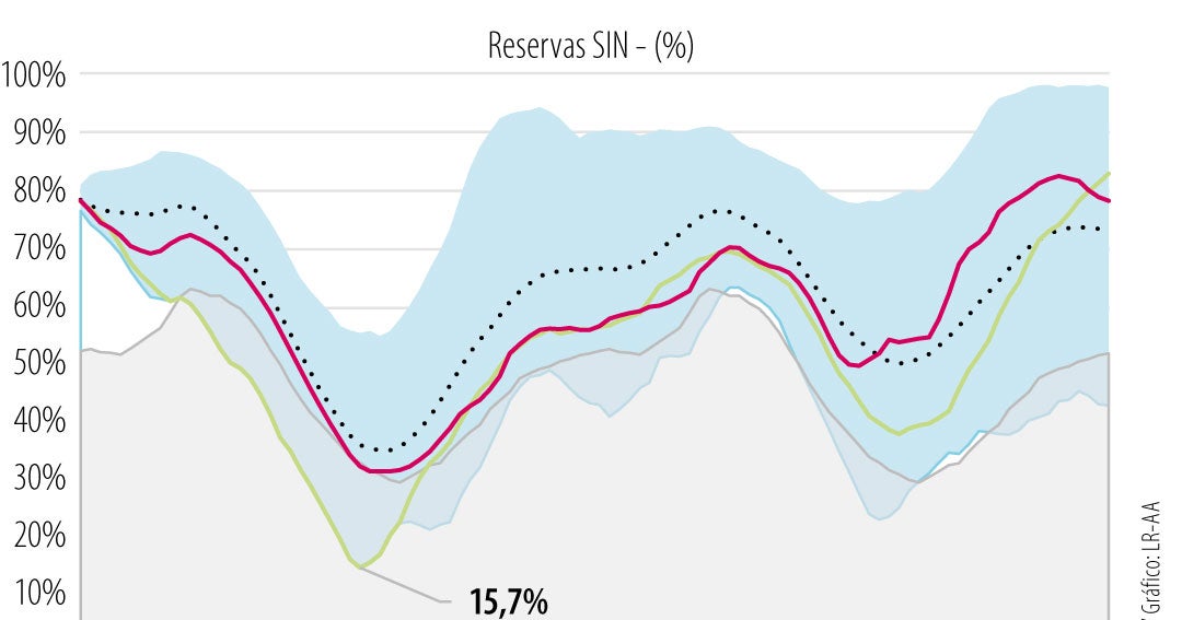 Gobierno y CREG activan medidas ante riesgo de desabastecimiento eléctrico por El Niño