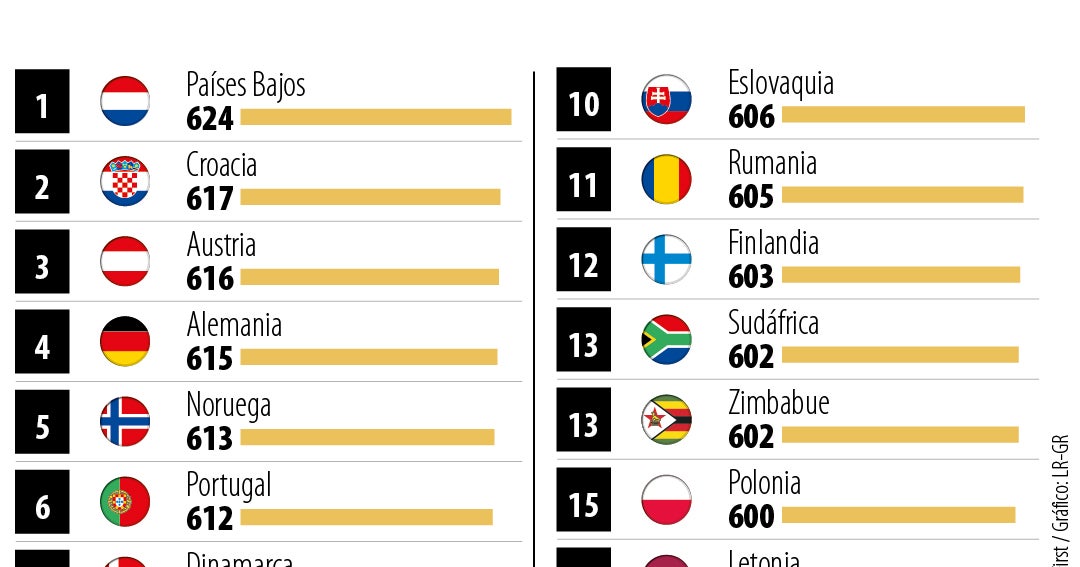 Colombia está entre los países de América Latina con el peor nivel en el dominio del inglés