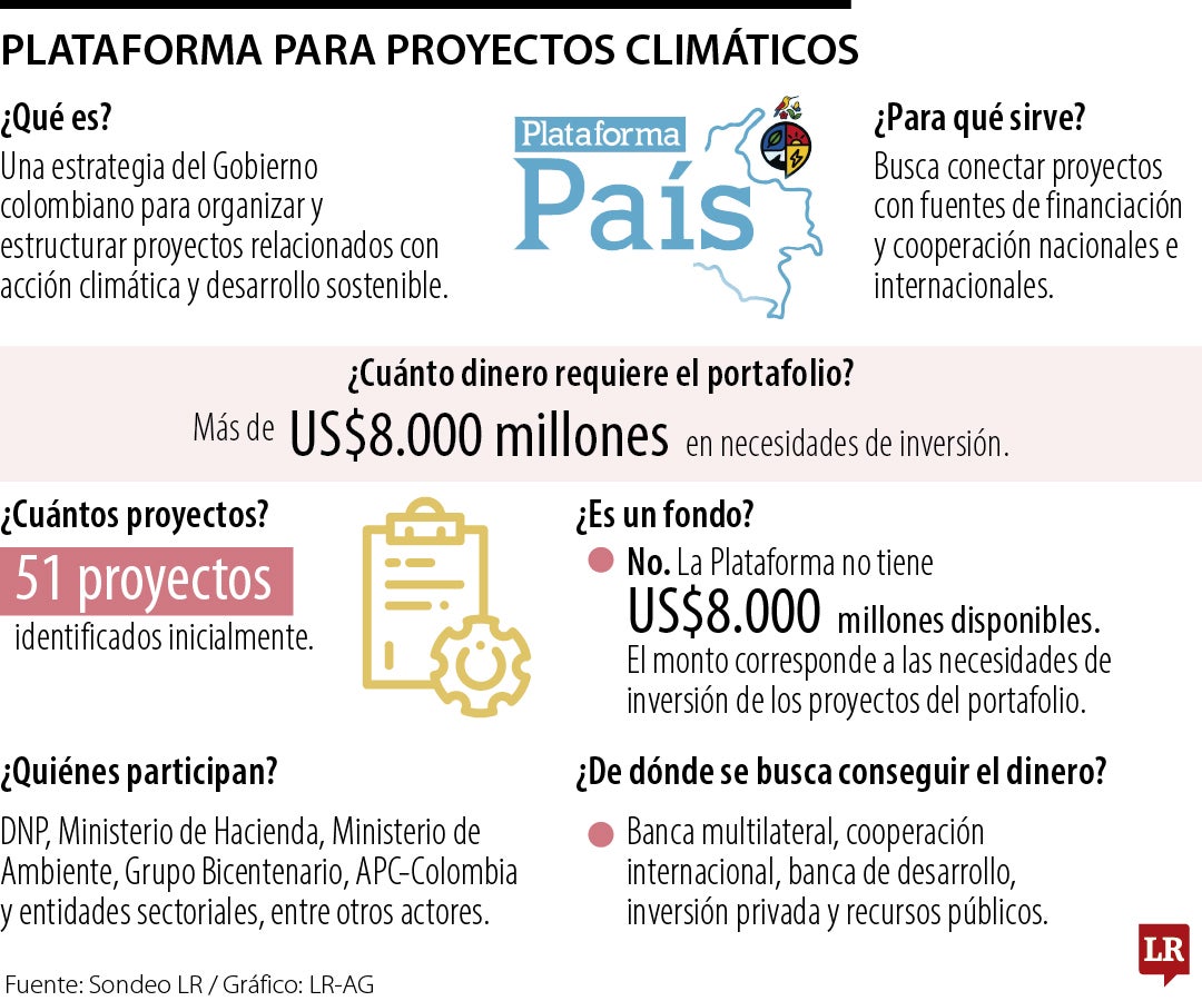 Proyectos climáticos