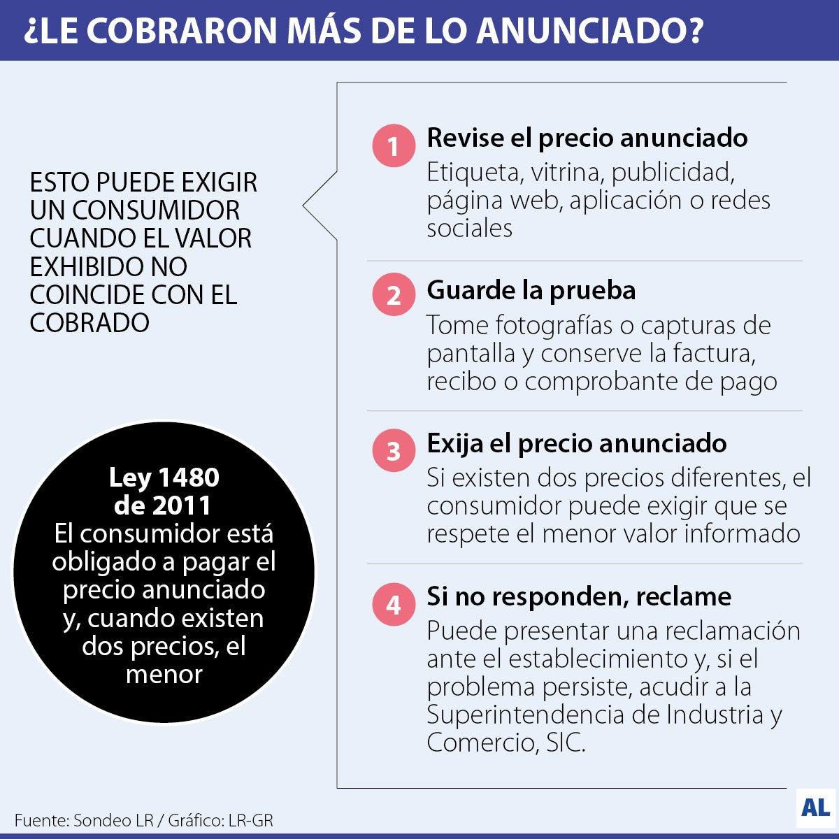 Gráfico LR