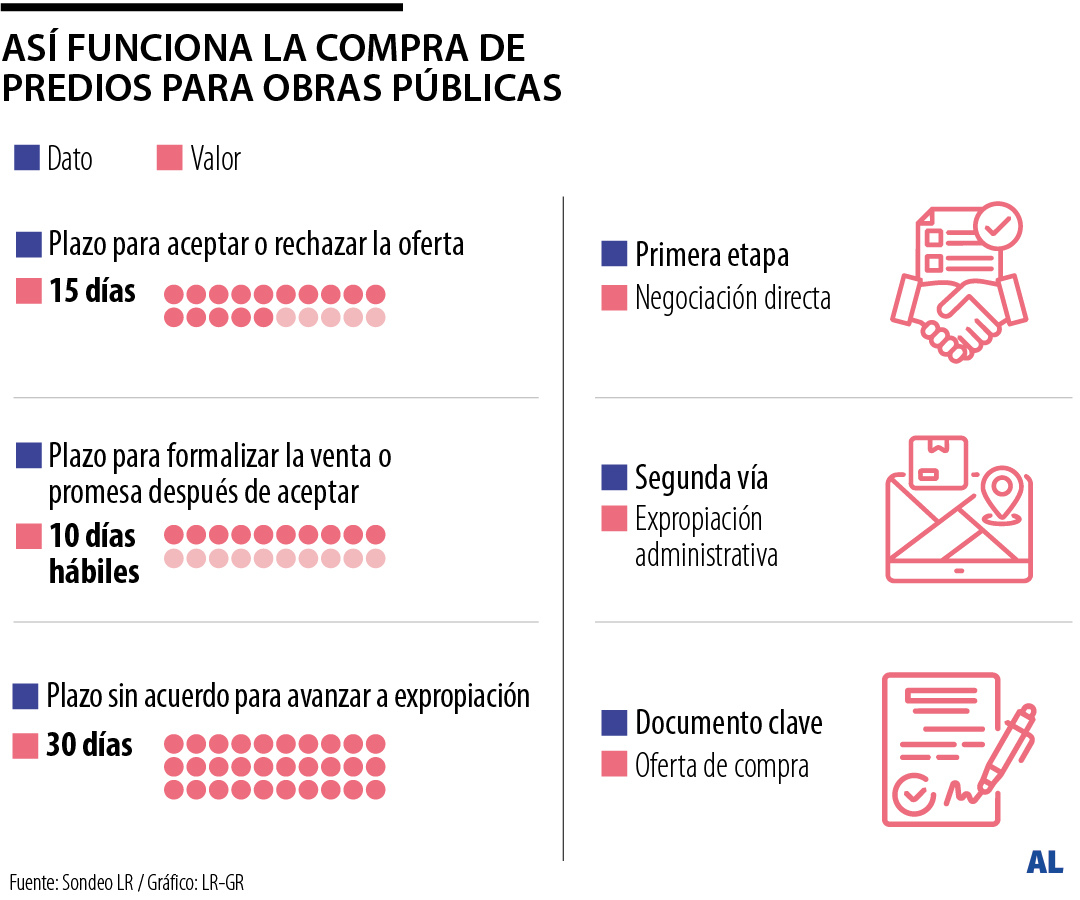 Compra de predios