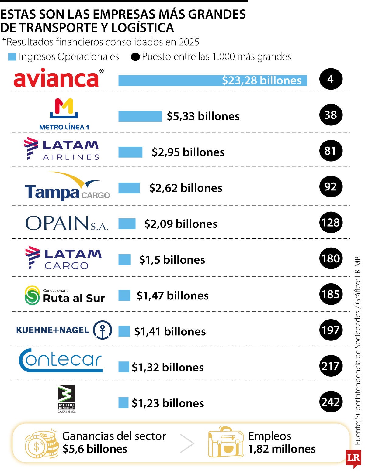 Empresas más grandes por ingresos en logística y transporte