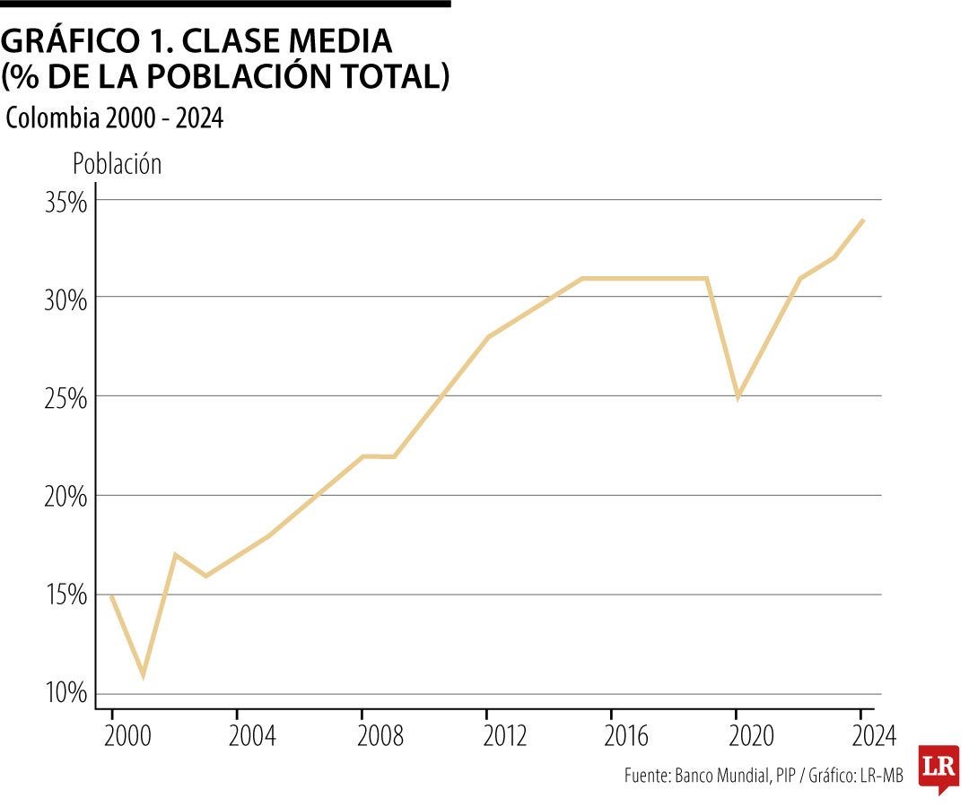 Clase media