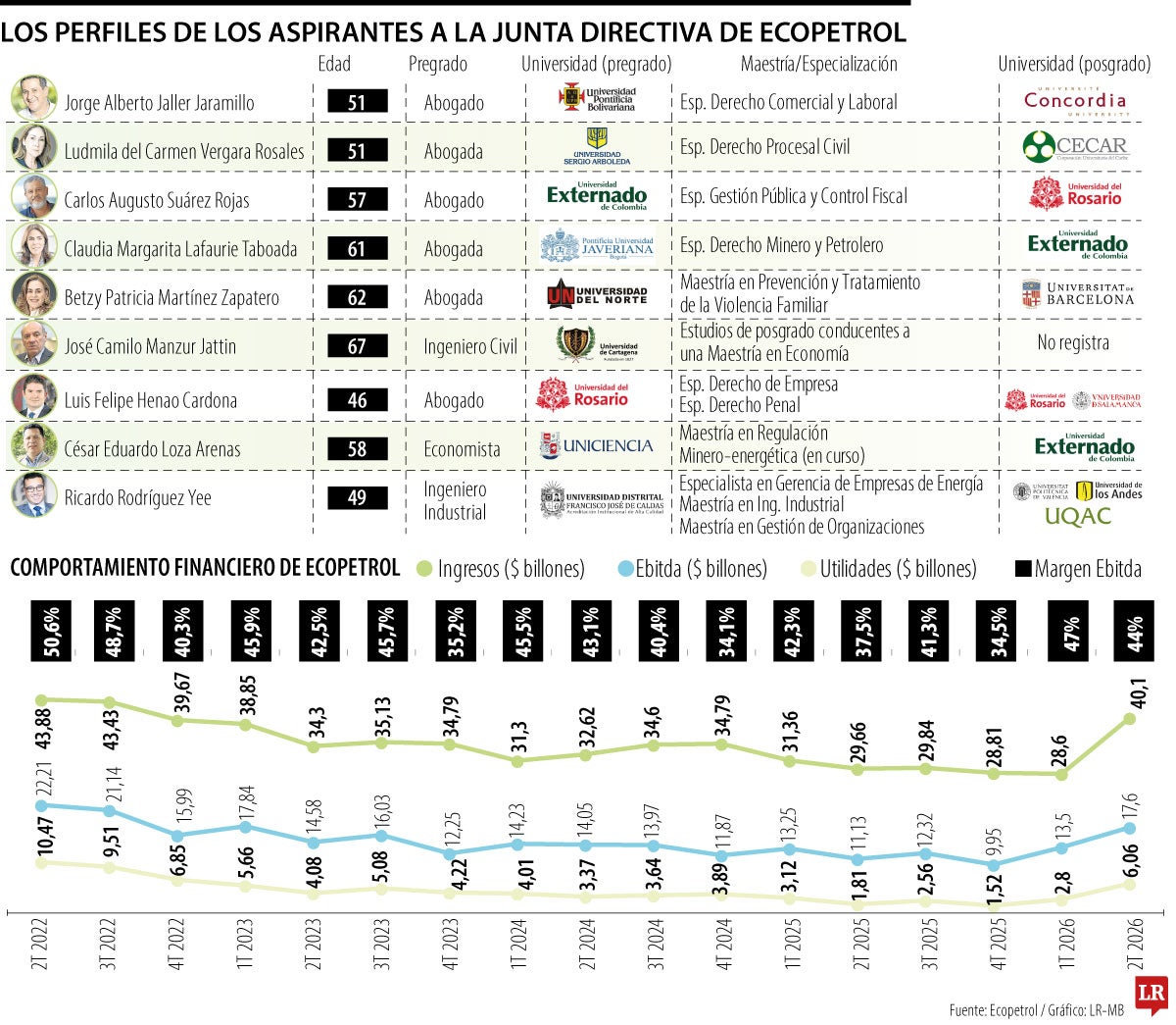 Perfil de los candidatos a la Junta Directiva de Ecopetrol