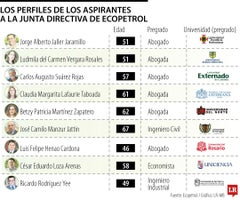 Perfil de los candidatos a la Junta Directiva de Ecopetrol