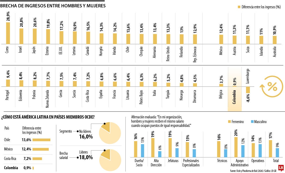 Colombia, con baja brecha salarial en la Ocde