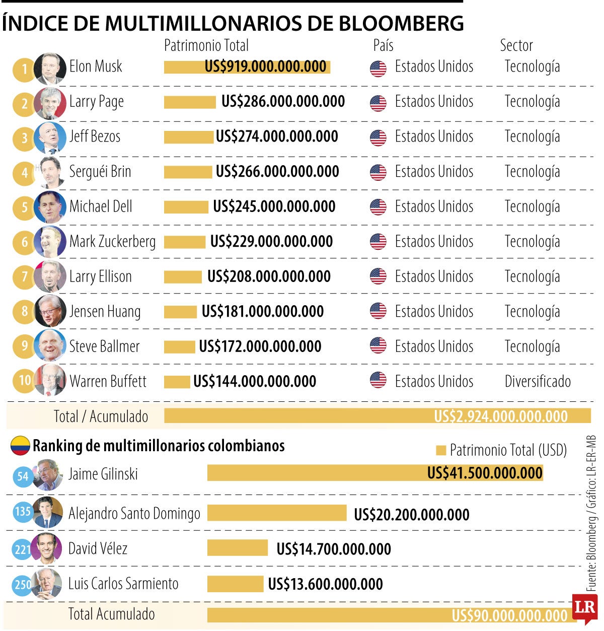 Bernard Arnault deja el top de multimillonarios mientras Gilinski alcanza el puesto 54