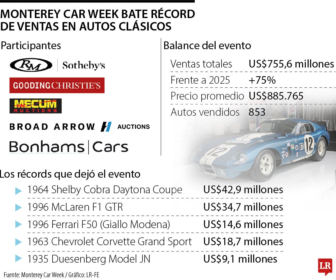 Monterey Car Week bate récords de ventas en autos clásicos