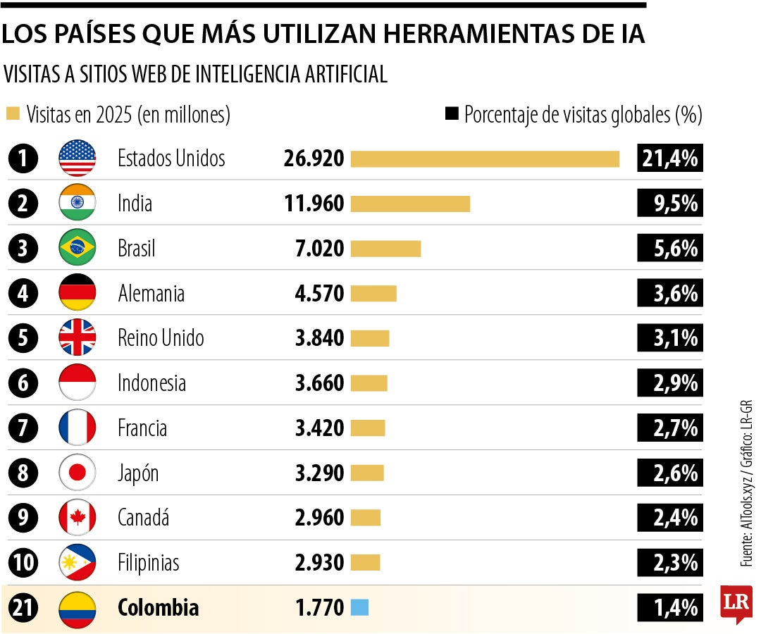 Colombia es el país 21 que más visitas genera a sitios de inteligencia artificial