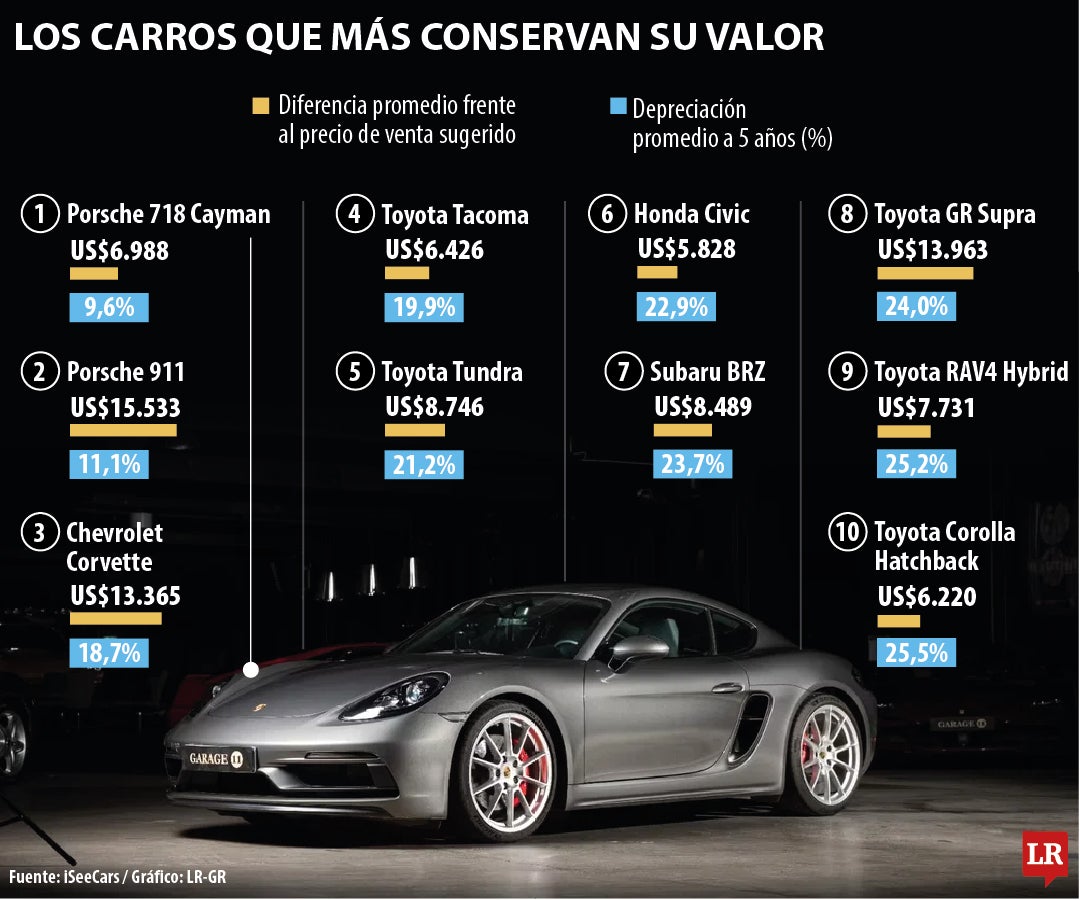 Los modelos de carros que mejor conservan su valor luego de cinco años