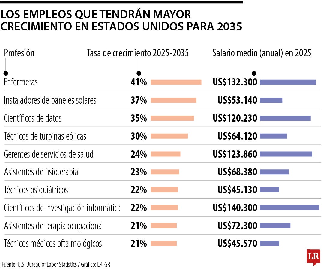 Conozca los 20 empleos que más crecerán en Estados Unidos hacia 2035