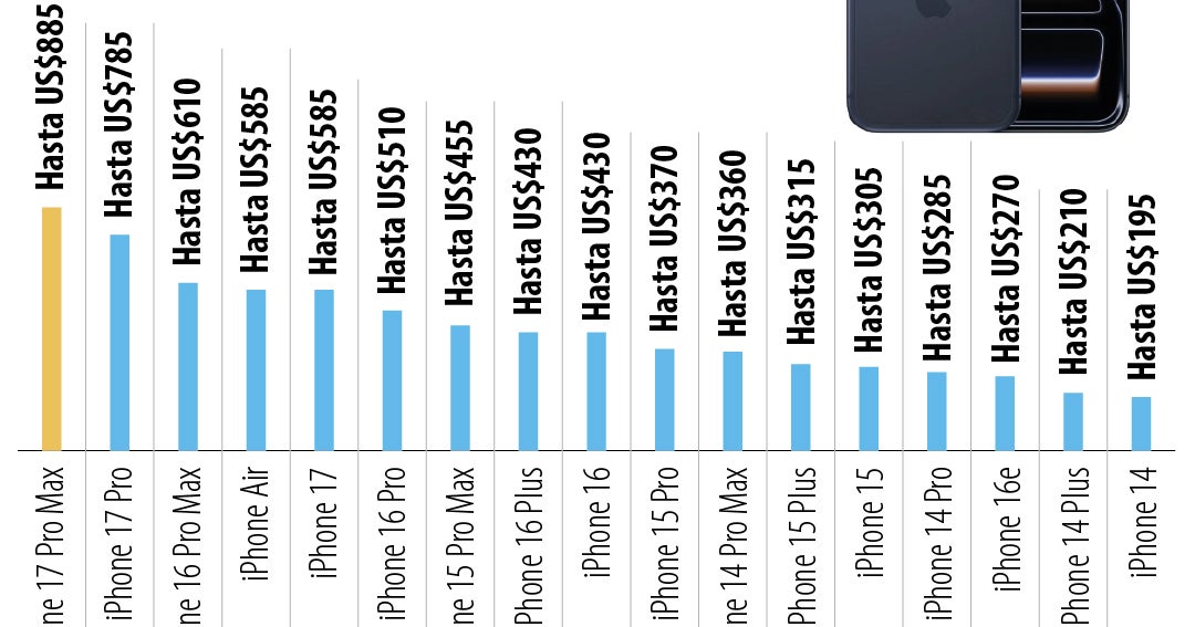 iPhone 18: ¿Cuánto puede valer tu celular usado como parte de pago?
