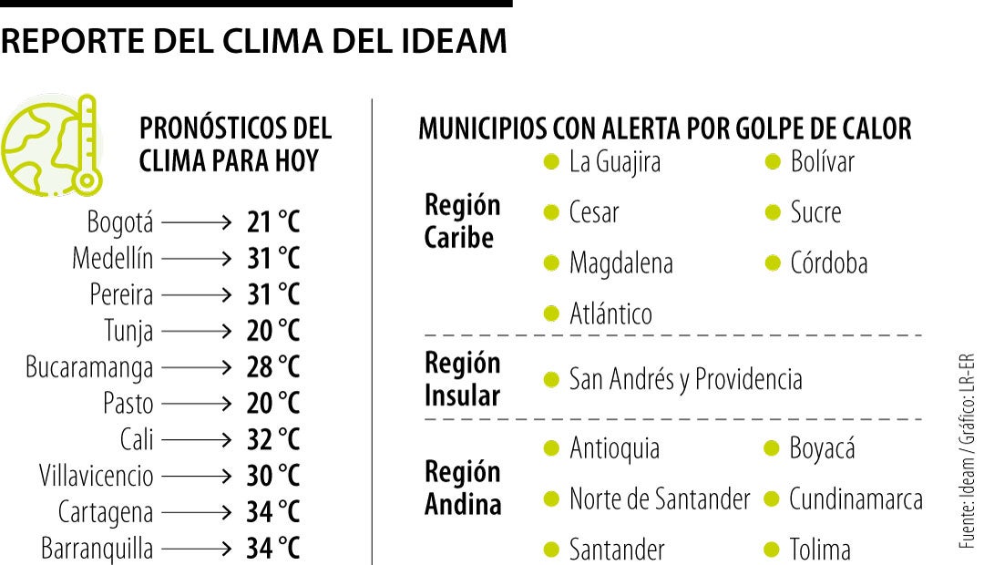 Reporte del clima del Ideam