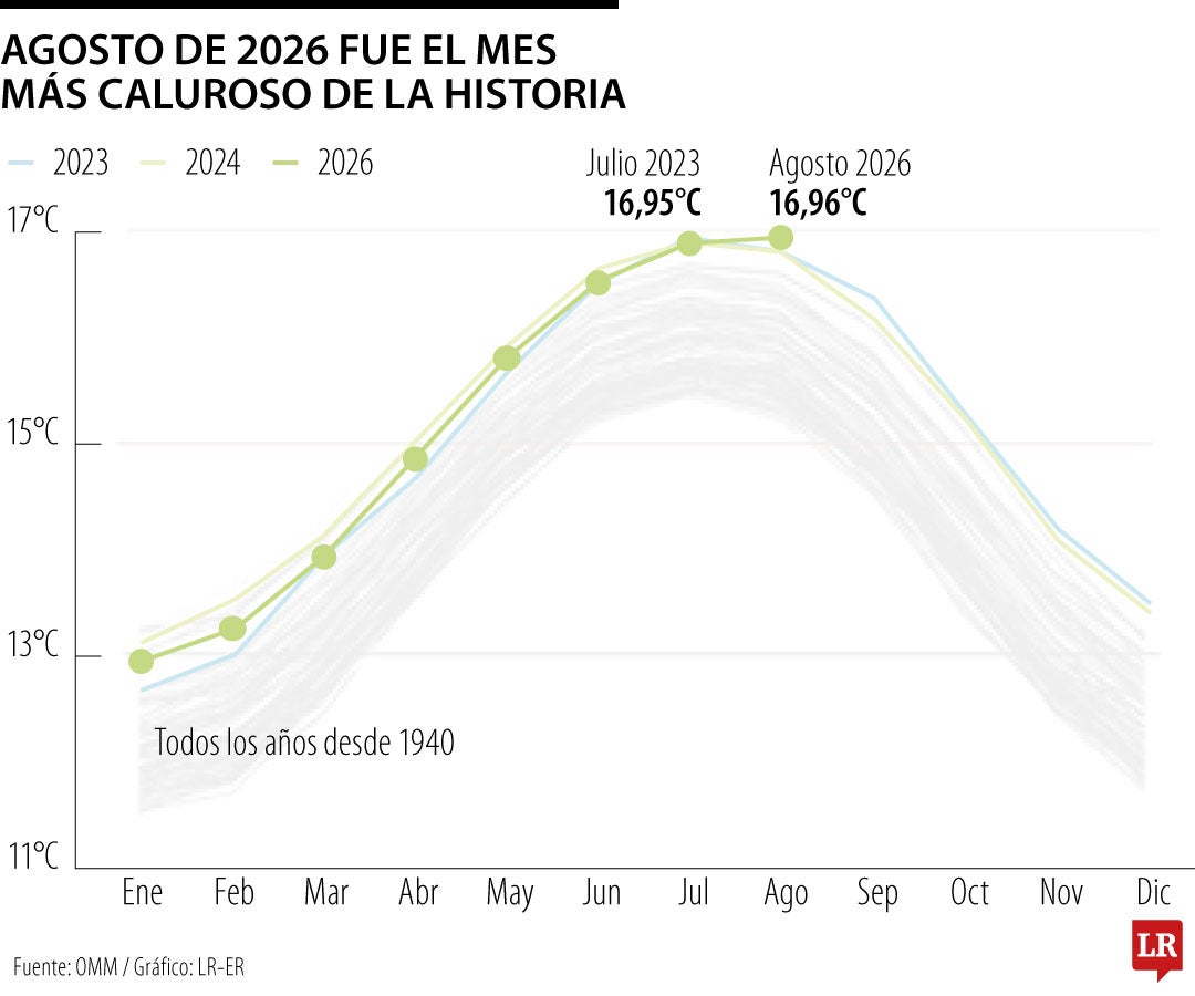 Agosto de 2026 fue el mes más caluroso de la historia