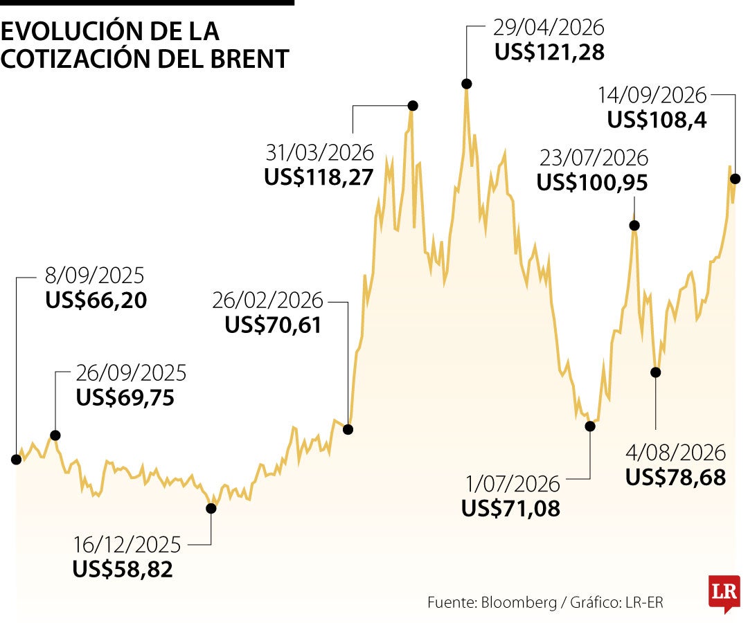 Cotización del petróleo