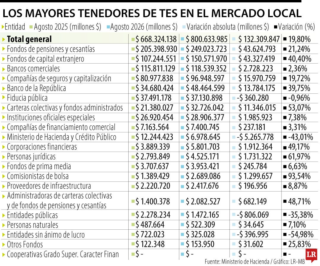 Crece la deuda de bonos TES en el mercado local