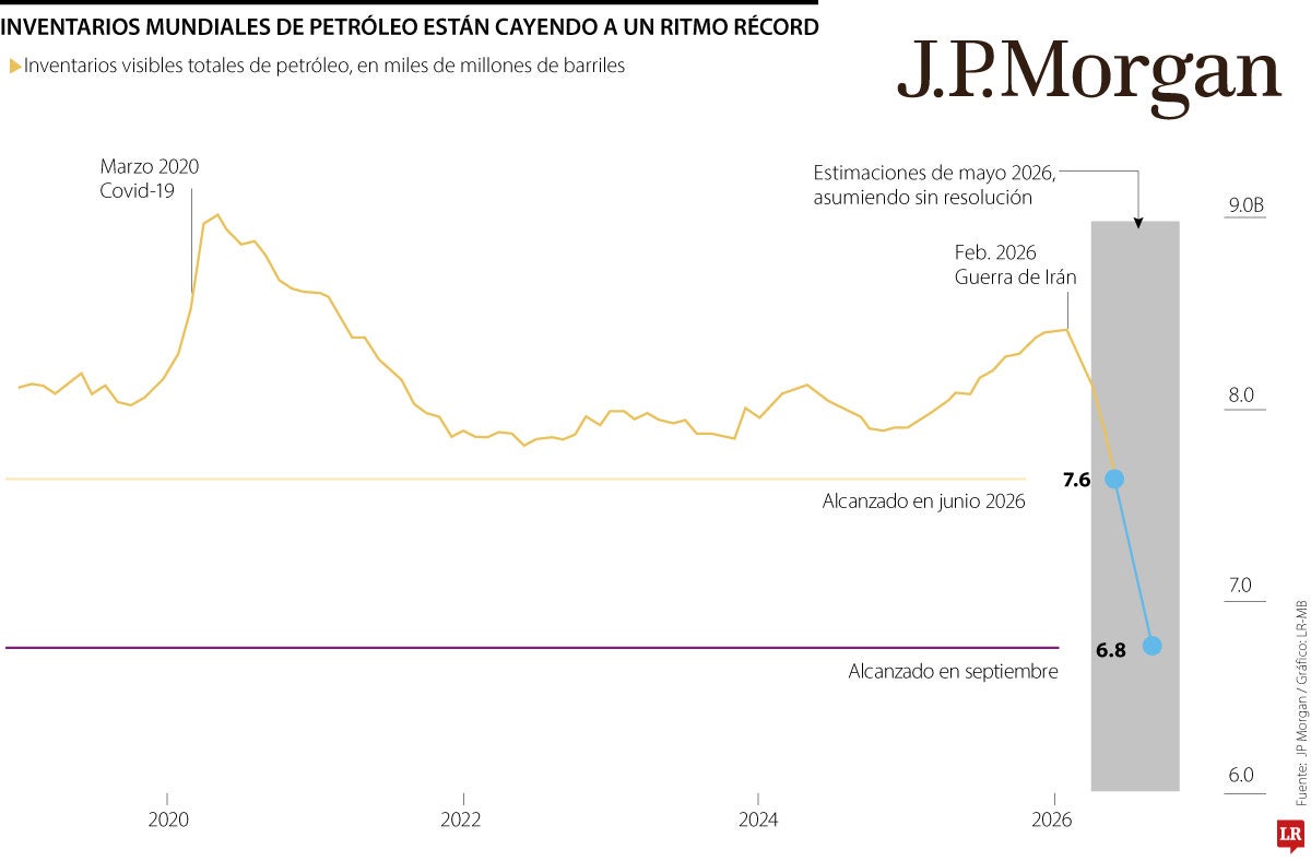 Reservas mundiales de petróleo se acercan al límite que amenaza la operación del mercado