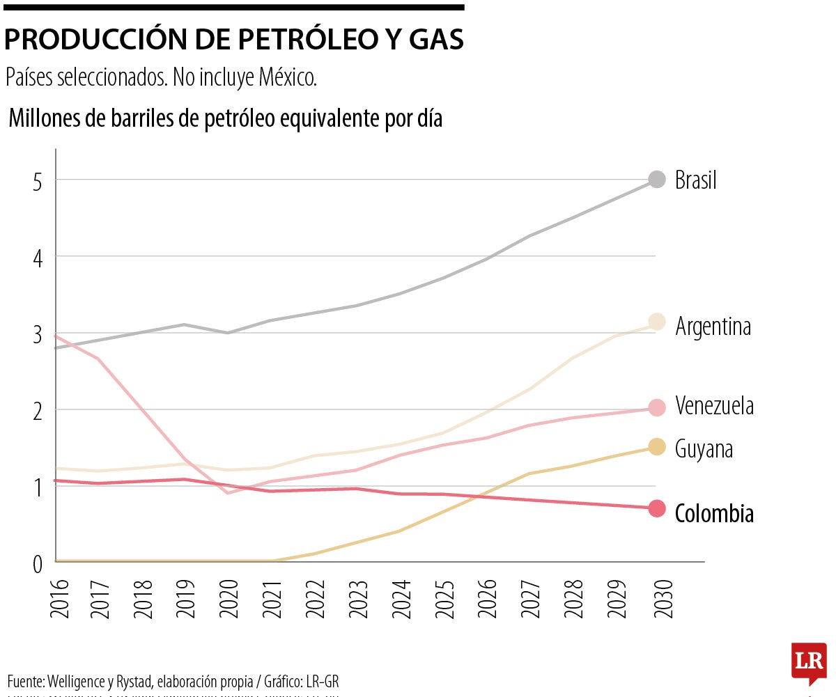Producción nacional de petróleo y gas