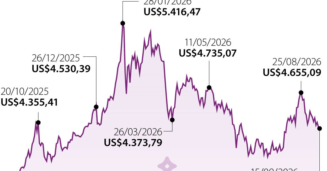 El oro cae por debajo de US$4.300 mientras el petróleo está al alza