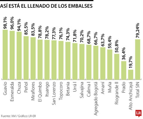 Embalses de Colombia están en 79,24% y aumenta alerta por El Niño Imagen del artículo Embalses de Colombia están en 79,24% y aumenta alerta por El Niño