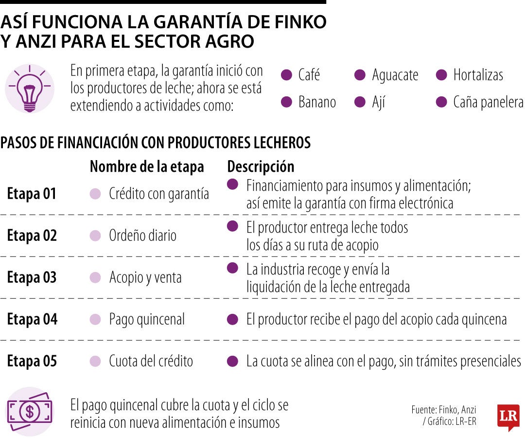 Finko garantías