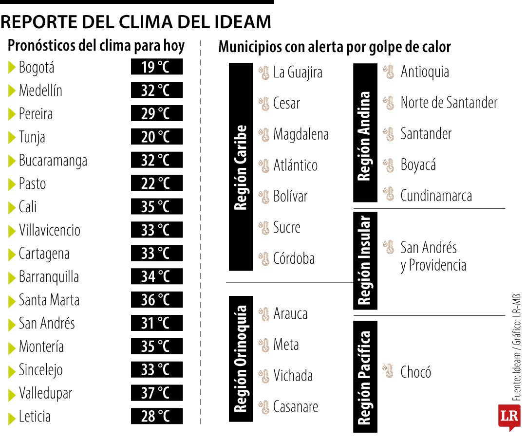 Reporte del clima del Ideam