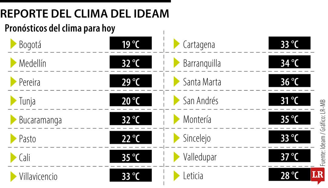 Reporte del clima del Ideam