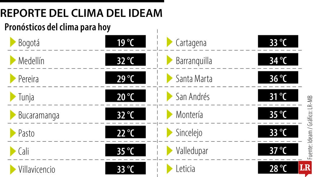 Reporte del clima del Ideam