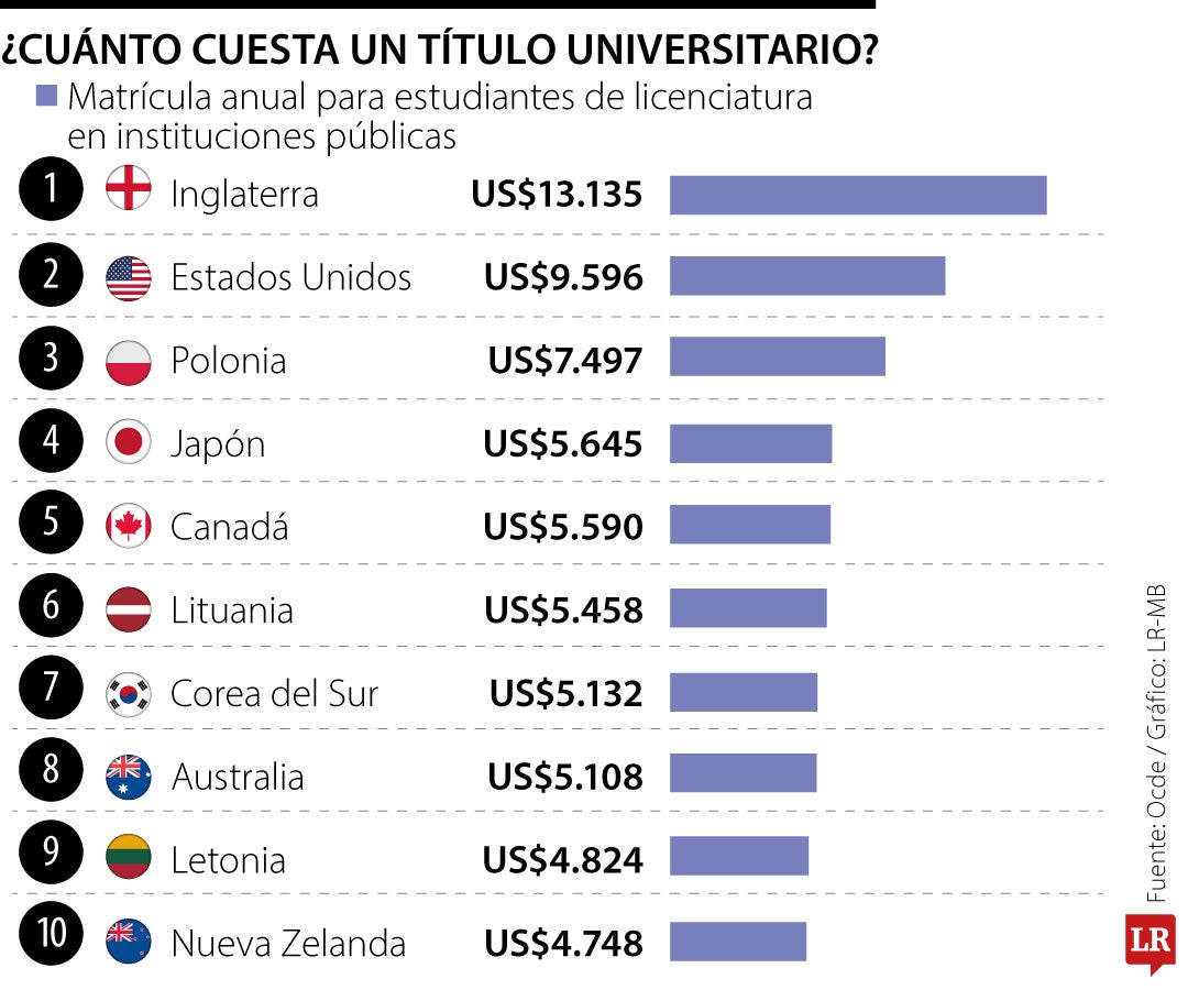 Los países donde es más costoso tener un título universitario