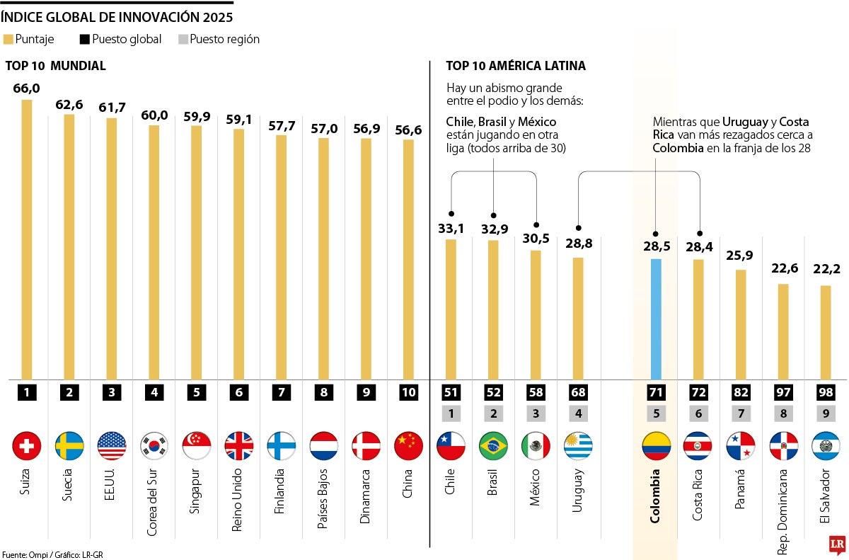 Colombia retrocede en innovación y se aleja del grupo líder de América Latina