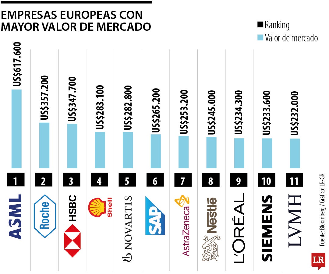 Empresas europeas con mayor valor de mercado